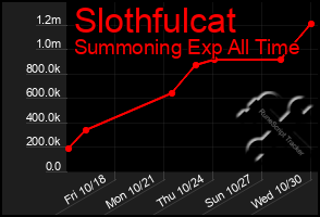 Total Graph of Slothfulcat