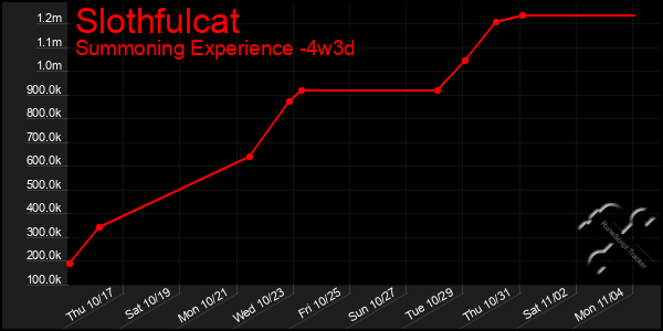 Last 31 Days Graph of Slothfulcat