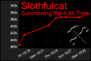 Total Graph of Slothfulcat