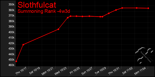 Last 31 Days Graph of Slothfulcat