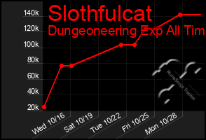 Total Graph of Slothfulcat