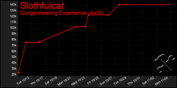 Last 31 Days Graph of Slothfulcat