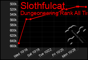 Total Graph of Slothfulcat