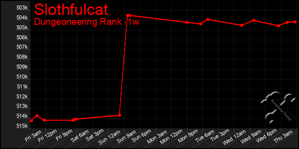 Last 7 Days Graph of Slothfulcat