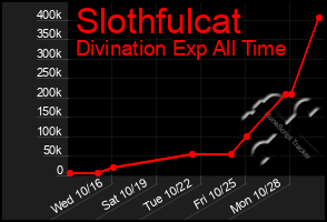 Total Graph of Slothfulcat