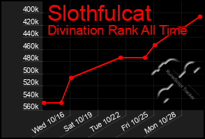 Total Graph of Slothfulcat