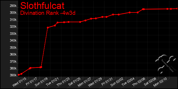 Last 31 Days Graph of Slothfulcat