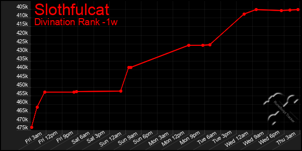 Last 7 Days Graph of Slothfulcat