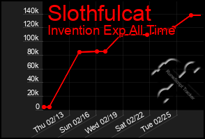 Total Graph of Slothfulcat