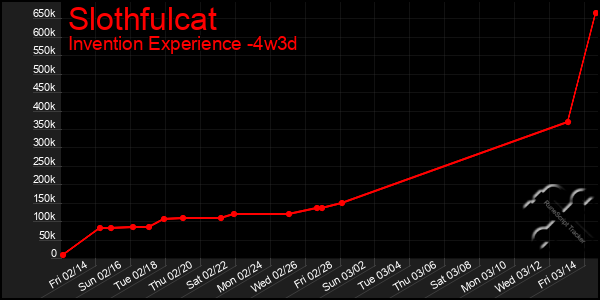 Last 31 Days Graph of Slothfulcat