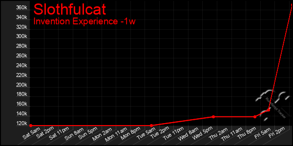 Last 7 Days Graph of Slothfulcat