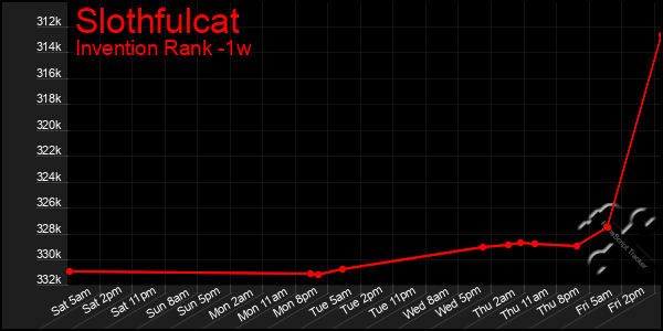 Last 7 Days Graph of Slothfulcat