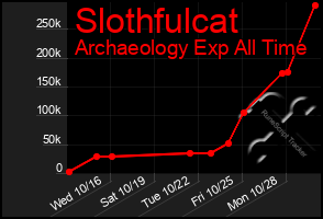 Total Graph of Slothfulcat