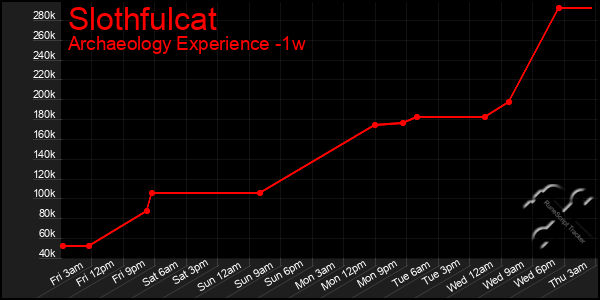 Last 7 Days Graph of Slothfulcat