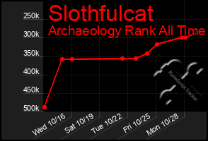 Total Graph of Slothfulcat