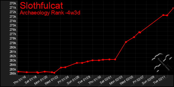 Last 31 Days Graph of Slothfulcat