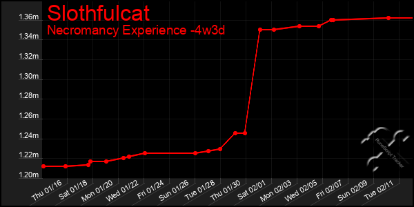 Last 31 Days Graph of Slothfulcat