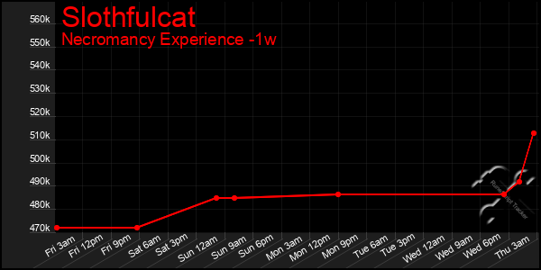 Last 7 Days Graph of Slothfulcat