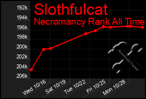 Total Graph of Slothfulcat