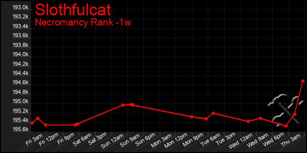 Last 7 Days Graph of Slothfulcat