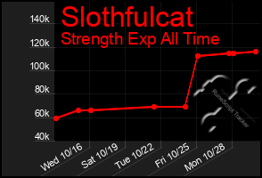 Total Graph of Slothfulcat