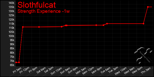 Last 7 Days Graph of Slothfulcat