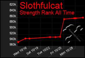 Total Graph of Slothfulcat