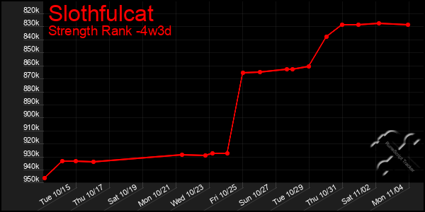 Last 31 Days Graph of Slothfulcat