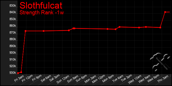 Last 7 Days Graph of Slothfulcat