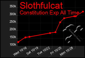 Total Graph of Slothfulcat