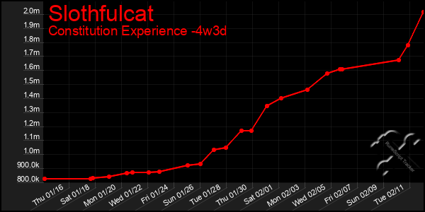 Last 31 Days Graph of Slothfulcat