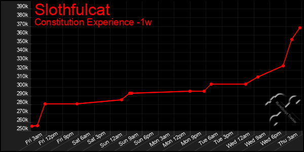 Last 7 Days Graph of Slothfulcat