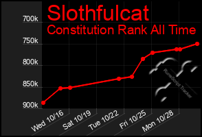 Total Graph of Slothfulcat