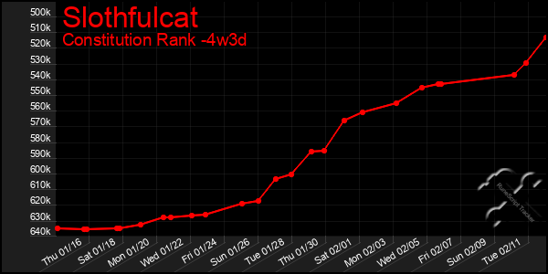 Last 31 Days Graph of Slothfulcat