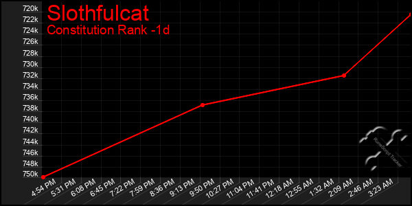 Last 24 Hours Graph of Slothfulcat