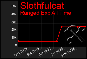 Total Graph of Slothfulcat