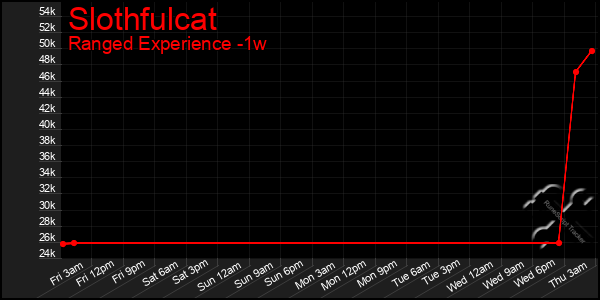 Last 7 Days Graph of Slothfulcat