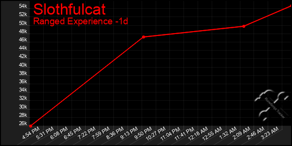 Last 24 Hours Graph of Slothfulcat