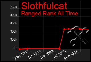 Total Graph of Slothfulcat