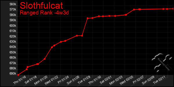 Last 31 Days Graph of Slothfulcat