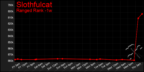 Last 7 Days Graph of Slothfulcat