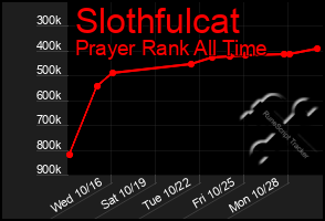 Total Graph of Slothfulcat