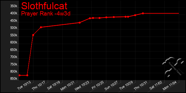 Last 31 Days Graph of Slothfulcat