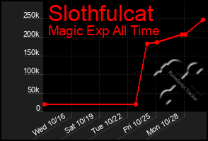 Total Graph of Slothfulcat