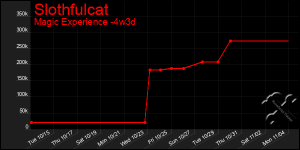 Last 31 Days Graph of Slothfulcat