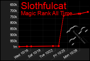 Total Graph of Slothfulcat