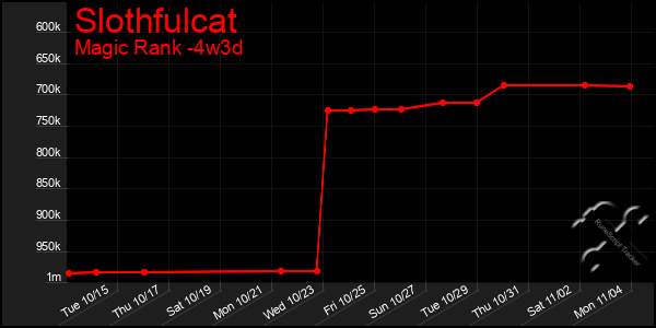 Last 31 Days Graph of Slothfulcat