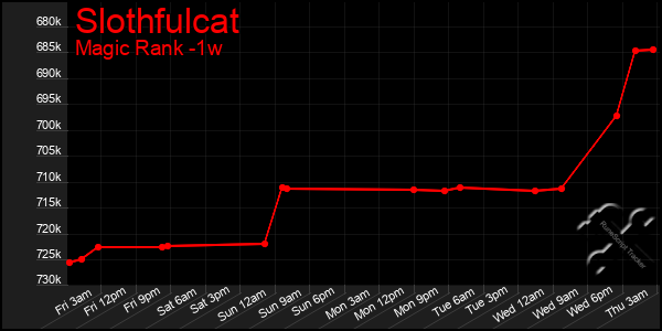 Last 7 Days Graph of Slothfulcat