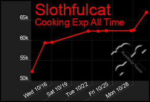 Total Graph of Slothfulcat