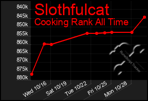 Total Graph of Slothfulcat